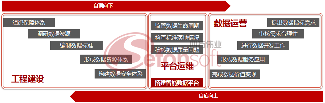 “双向实施模式”形成数据中台 - 水印.png